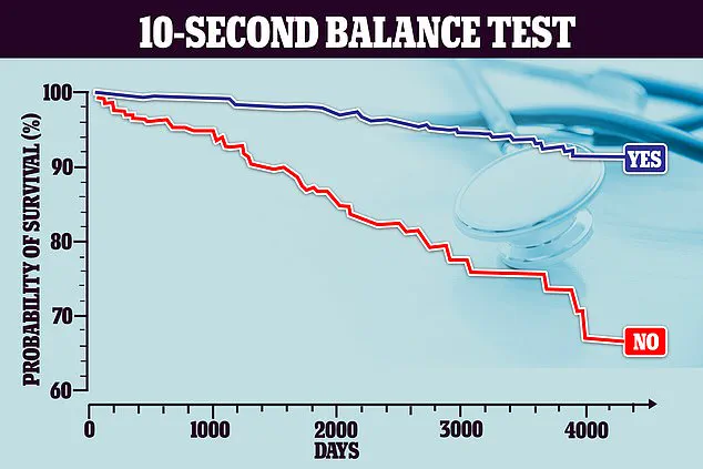 Recent Study: Simple Balance Test May Predict Longevity, Published in 2023