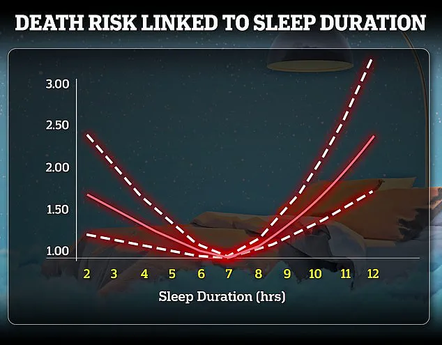 One in Three Adults in the U.S. Suffer from Chronic Sleep Deprivation, CDC Data Reveals
