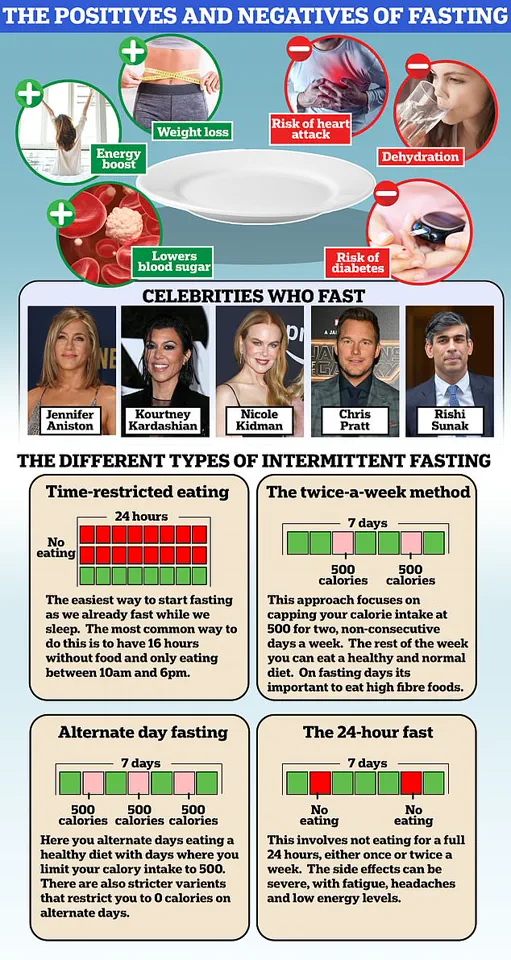 Intermittent Fasting Debate: Calorie Deficit Key to Success, Experts Warn