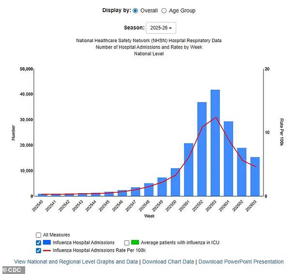 H3N2 Subclade K Influenza Resurges, CDC Reports Rise in Cases and Severity