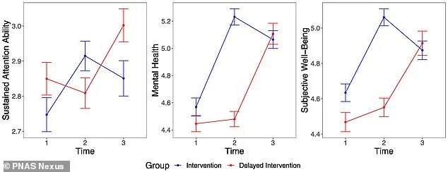 Two-Week Social Media Detox Reverses Cognitive Decline and Alleviates Depression More Than Traditional Therapies