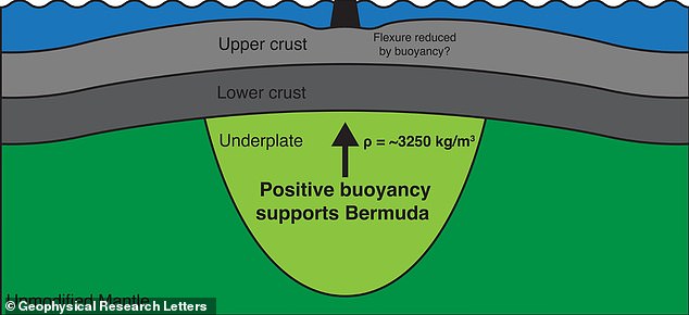 Scientists Solve Bermuda's Mystery With Hidden Buoyant Rock Slab