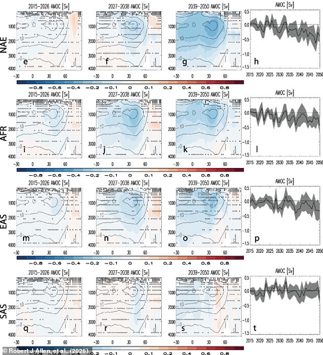 Clean air efforts could inadvertently weaken Gulf Stream and trigger climate collapse.