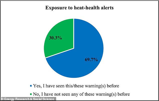 Study: Boomers Ignore Heat Warnings Despite Highest Risk